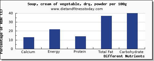 chart to show highest calcium in vegetable soup per 100g